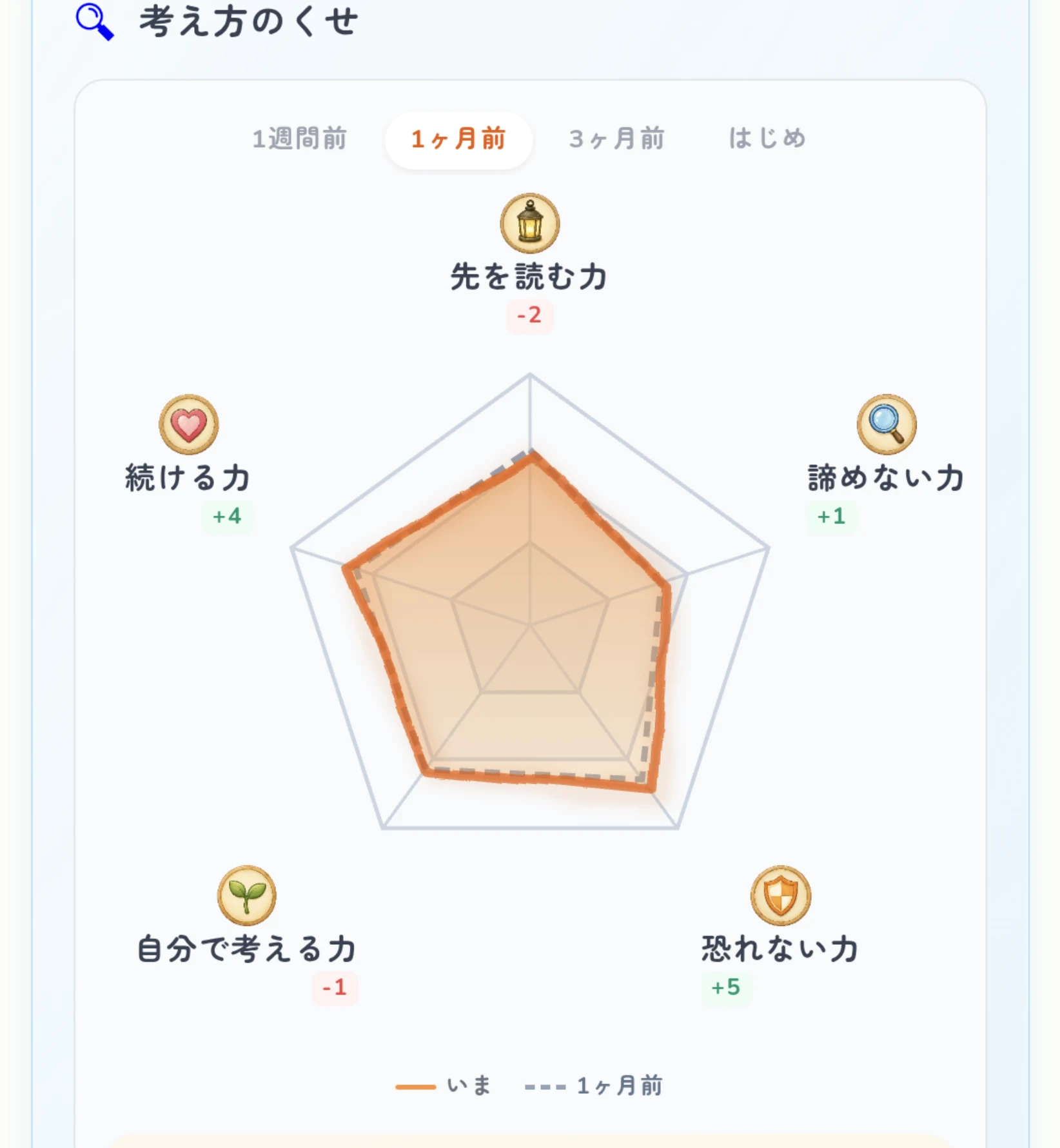 考え方のくせをレーダーチャートで示す画面