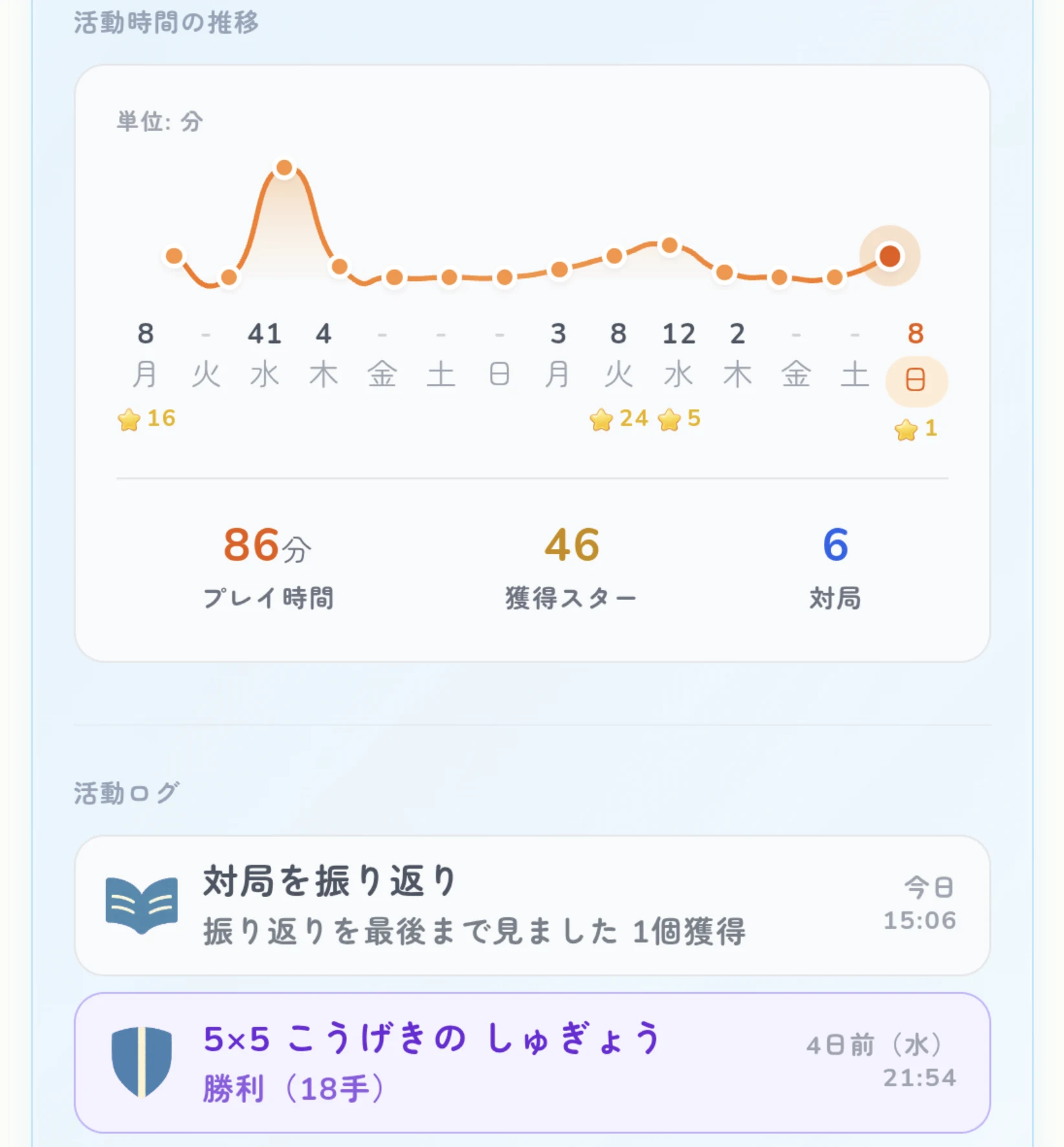 活動時間の推移と活動ログがわかる画面